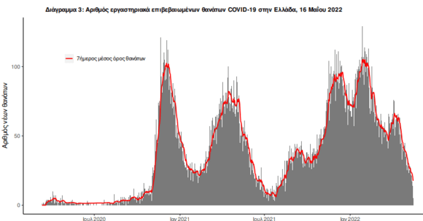 Κορωνοϊός στην Ελλάδα: 3.066 νέα κρούσματα και 291 επαναλοιμώξεις- 24 θάνατοι σε 24 ώρες