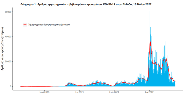 Κορωνοϊός στην Ελλάδα: 3.066 νέα κρούσματα και 291 επαναλοιμώξεις- 24 θάνατοι σε 24 ώρες