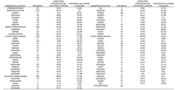 Ο χάρτης του κορωνοϊού: 1.535 κρούσματα στην Αττική -256 στην Θεσσαλονίκη 