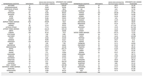 Ο «χάρτης» του κορωνοϊού: νέα κρούσματα στην Αττική, 505 στη Θεσσαλονίκη 