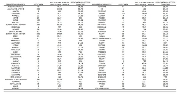 Ο «χάρτης» του κορωνοϊού: νέα κρούσματα στην Αττική, στη Θεσσαλονίκη 
