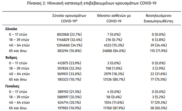 Κορωνοϊός στην Ελλάδα: 3.928 νέα κρούσματα και 453 επαναλοιμώξεις- 23 θάνατοι σε 24 ώρες