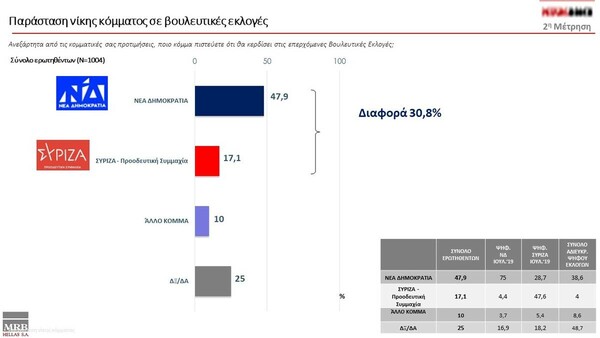 δημοσκοπηση