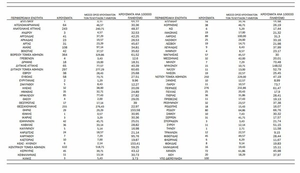 Ο «χάρτης» του κορωνοϊού: 1.579 κρούσματα στην Αττική - Δεύτερη η Θεσσαλονίκη με 255