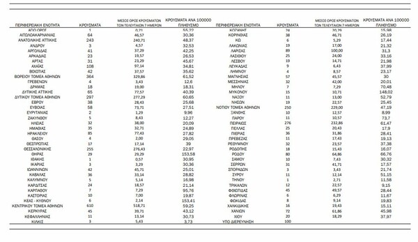 Ο «χάρτης» του κορωνοϊού: 1.579 κρούσματα στην Αττική - Δεύτερη η Θεσσαλονίκη με 255