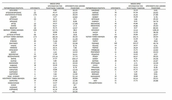 Ο «χάρτης» του κορωνοϊού: Πρωτιά για την Αττική με 1.000 κρούσματα - 197 στη Θεσσαλονίκη