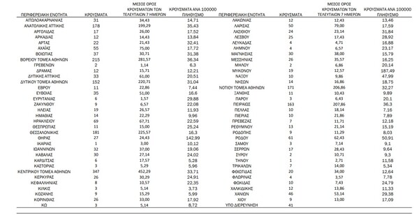 Ο «χάρτης» του κορωνοϊού: 1.273 νέα κρούσματα στην Αττική, 181 στη Θεσσαλονίκη