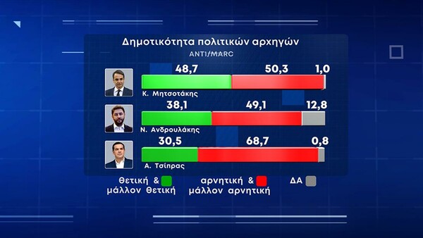 Δημοσκόπηση Marc: Η ακρίβεια το μεγάλο πρόβλημα των πολιτών - Πώς αξιολογούν τα μέτρα της κυβέρνησης