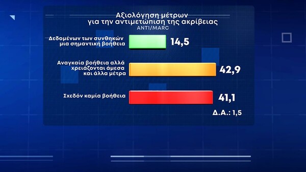 Δημοσκόπηση Marc: Η ακρίβεια το μεγάλο πρόβλημα των πολιτών - Πώς αξιολογούν τα μέτρα της κυβέρνησης