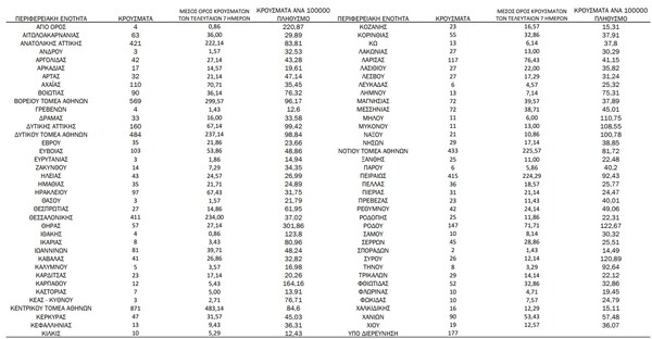 Ο «χάρτης» του κορωνοϊού: νέα κρούσματα στην Αττική, 411 στη Θεσσαλονίκη 