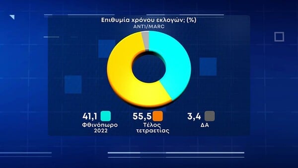 Δημοσκόπηση Marc: Η ακρίβεια το μεγάλο πρόβλημα των πολιτών - Πώς αξιολογούν τα μέτρα της κυβέρνησης