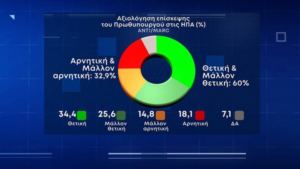 Δημοσκόπηση Marc: Η ακρίβεια το μεγάλο πρόβλημα των πολιτών - Πώς αξιολογούν τα μέτρα της κυβέρνησης