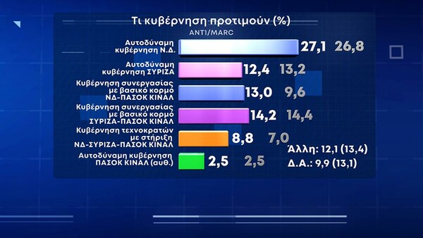 Δημοσκόπηση Marc: Η ακρίβεια το μεγάλο πρόβλημα των πολιτών - Πώς αξιολογούν τα μέτρα της κυβέρνησης