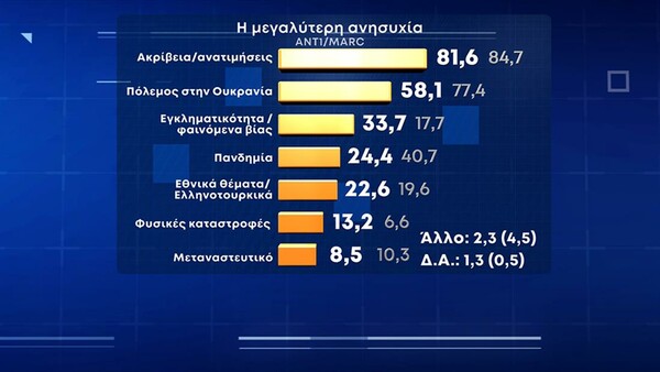 Δημοσκόπηση Marc: Η ακρίβεια το μεγάλο πρόβλημα των πολιτών - Πώς αξιολογούν τα μέτρα της κυβέρνησης