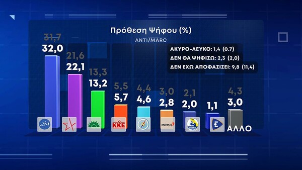 Δημοσκόπηση Marc: Η ακρίβεια το μεγάλο πρόβλημα των πολιτών - Πώς αξιολογούν τα μέτρα της κυβέρνησης