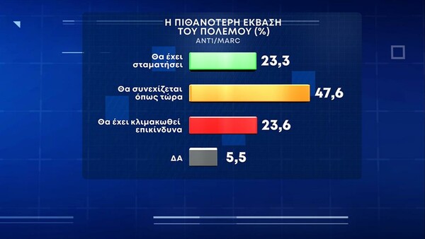 Δημοσκόπηση Marc: ant1