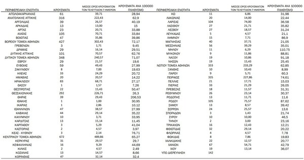 Ο χάρτης του κορωνοϊού: 2.551 2.5512στην Αττική, 292 στη Θεσσαλονίκη