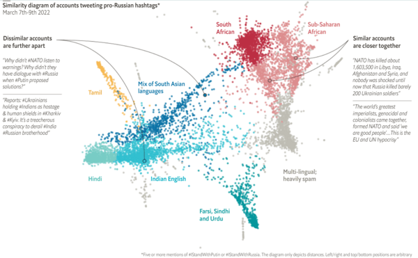 Russia is swaying Twitter users outside the West to its side