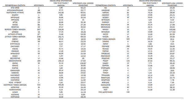 Ο χάρτης του κορωνοϊού: 2.296 νέα κρούσματα στην Αττική -309 στη Θεσσαλονίκη