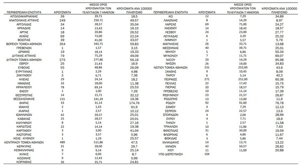Ο «χάρτης» του κορωνοϊού: νέα κρούσματα στην Αττική, 215 στη Θεσσαλονίκη