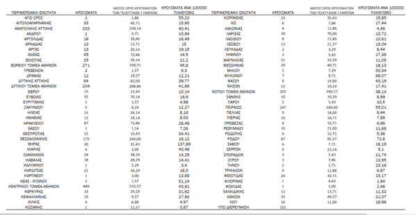 Κορωνοϊός - Ο «χάρτης» των νέων κρουσμάτων: 