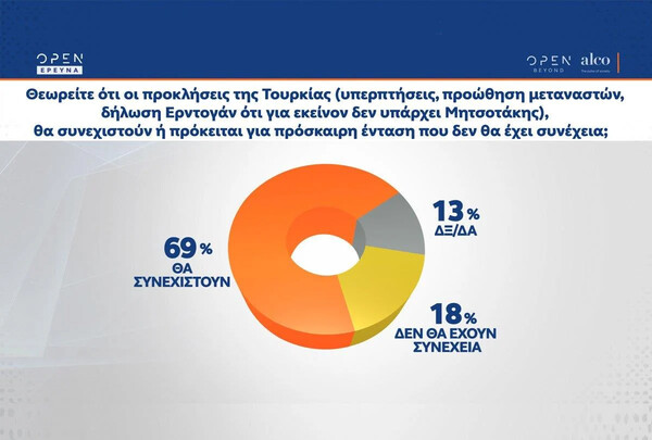 Δημοσκόπηση Alco: Στις 8,5 μονάδες η διαφορά ΝΔ – ΣΥΡΙΖΑ 