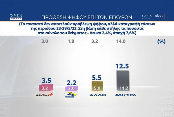 Δημοσκόπηση Alco: Στις 8,5 μονάδες η διαφορά ΝΔ – ΣΥΡΙΖΑ 