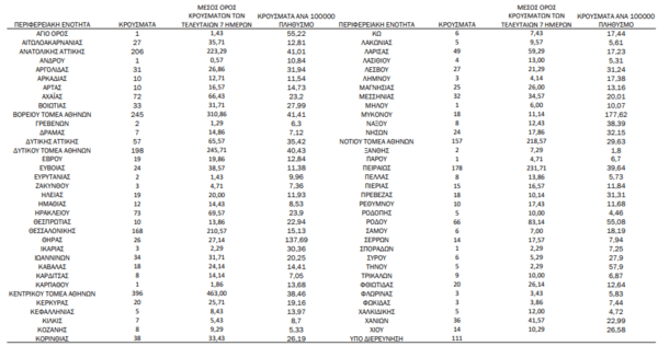 Ο «χάρτης» του κορωνοϊού: 1.461 κρούσματα στην Αττική- Τα 396 στον Κεντρικό Τομέα Αθηνών
