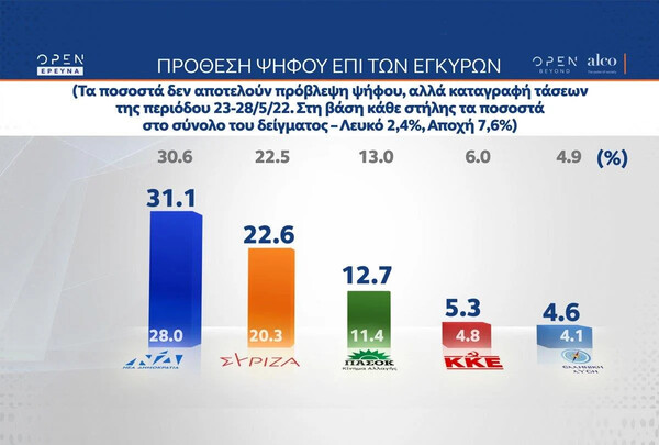 Δημοσκόπηση Alco: Στις 8,5 μονάδες η διαφορά ΝΔ – ΣΥΡΙΖΑ