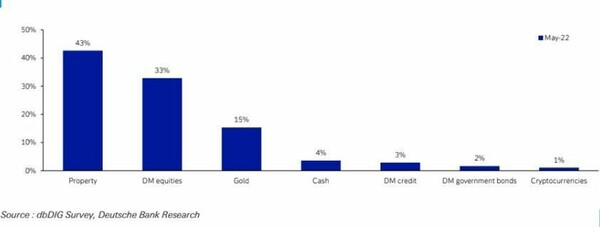 Deutsche Bank: Έρευνα αποκαλύπτει τις προτιμήσεις των επενδυτών εάν ο πληθωρισμός παραμείνει σε υψηλά επίπεδα