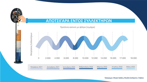 «Μικρές Πράξεις, Μεγάλα Εγκλήματα»: Εντυπωσιακά αποτελέσματα με μείωση των αποτσίγαρων κατά 62%