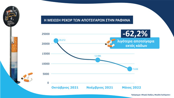 «Μικρές Πράξεις, Μεγάλα Εγκλήματα»: Εντυπωσιακά αποτελέσματα με μείωση των αποτσίγαρων κατά 62%