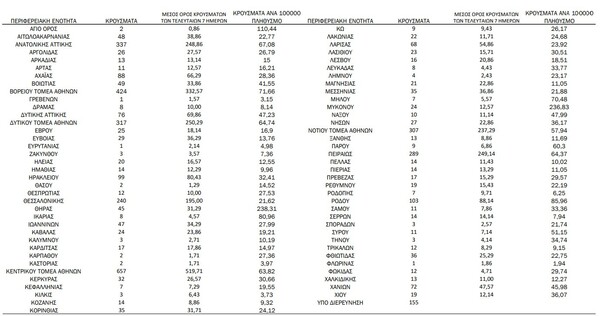 Ο «χάρτης» του κορωνοϊού: 2.434 κρούσματα στην Αττική, 240 στη Θεσσαλονίκη