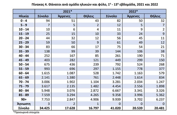 ΕΛΣΤΑΤ: 138 θάνατοι παιδιών μέσα στο 2022