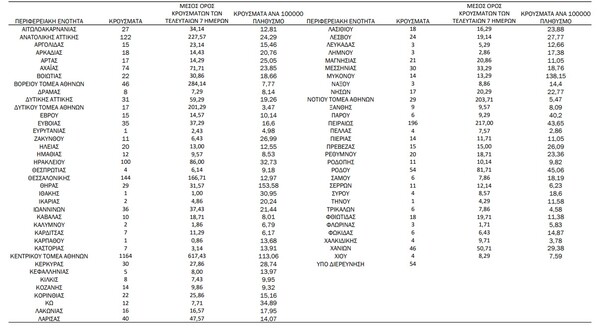 Ο «χάρτης» του κορωνοϊού: 1.622 νέα κρούσματα στην Αττική, 144 στη Θεσσαλονίκη 