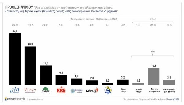 Δημοσκόπηση: Προβάδισμα 8,1% της ΝΔ έναντι ΣΥΡΙΖΑ- Στο 12% το ποσοστό του ΚΙΝΑΛ