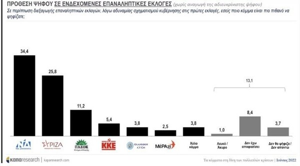Δημοσκόπηση: Προβάδισμα 8,1% της ΝΔ έναντι ΣΥΡΙΖΑ- Στο 12% το ποσοστό του ΚΙΝΑΛ