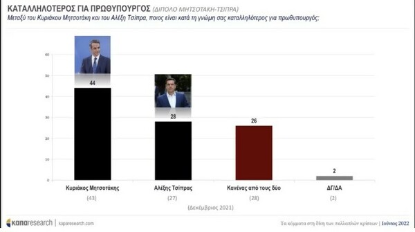 Δημοσκόπηση: Προβάδισμα 8,1% της ΝΔ έναντι ΣΥΡΙΖΑ- Στο 12% το ποσοστό του ΚΙΝΑΛ