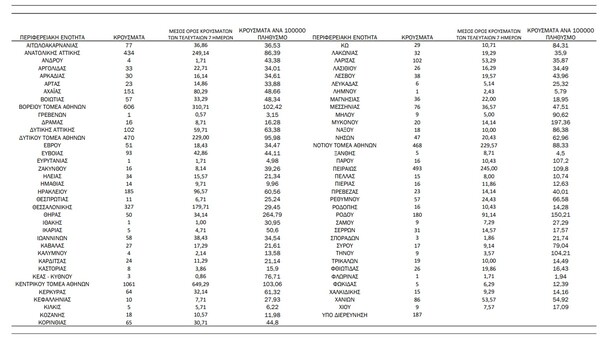 Ο «χάρτης» του κορωνοϊού: 3.681 νέα κρούσματα στην Αττική, 327 στη Θεσσαλονίκη 