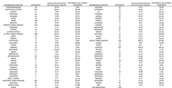 Ο «χάρτης» του κορωνοϊού: 3.034 νέα κρούσματα στην Αττική, 227 στη Θεσσαλονίκη