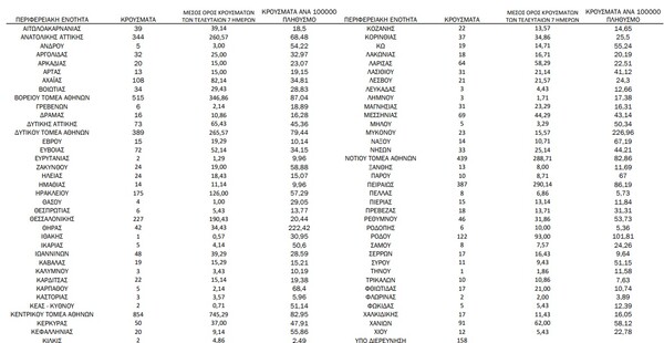 Ο «χάρτης» του κορωνοϊού: 3.034 νέα κρούσματα στην Αττική, 227 στη Θεσσαλονίκη 