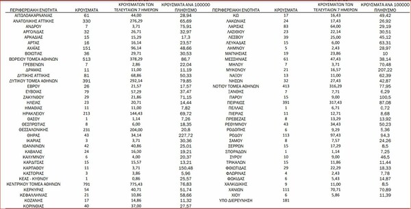 Κορωνοϊός - Ο «χάρτης» των νέων κρουσμάτων: 2.942 στην Αττική και 231 στη Θεσσαλονίκη