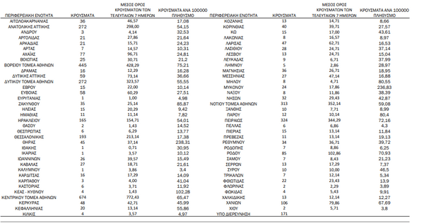 Κορωνοϊός: Ο «χάρτης» των νέων κρουσμάτων - 2.391 στην Αττική, 193 στην Θεσσαλονίκη