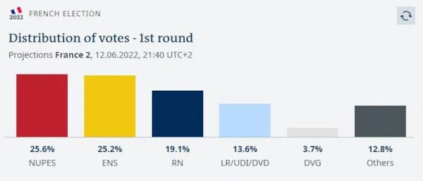 Γαλλικές εκλογές: Οριακό προβάδισμα Μελανσόν, πρώτος σε έδρες ο Μακρόν