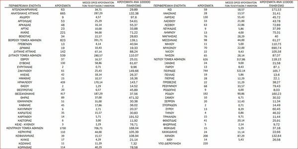 Χάρτης του κορωνοϊού: 5.324 κρούσματα στην Αττική, 417 σε Θεσσαλονίκη 