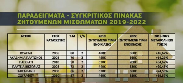 «Τέσσερα στα δέκα νοικοκυριά βρίσκονται σε στεγαστική κρίση»: Οι τιμές των μισθωμάτων δημιουργούν επισφάλεια