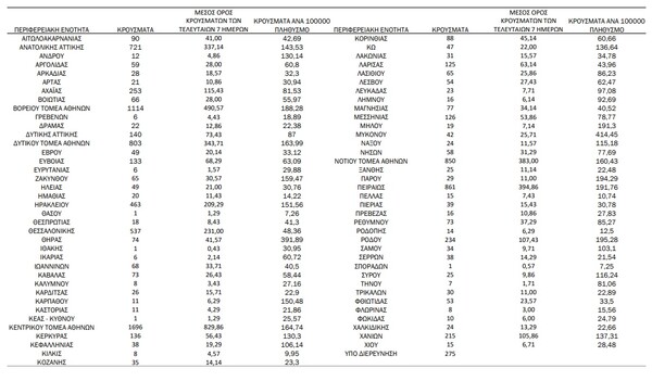 Ο «χάρτης» του κορωνοϊού: 6.243 νέα κρούσματα στην Αττική, 537 στη Θεσσαλονίκη