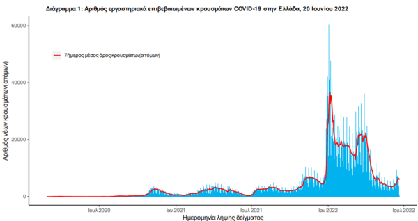 Κορωνοϊός στην Ελλάδα: 11 νεκροί και 5.613 κρούσματα- Στους 97 οι διασωληνωμένοι