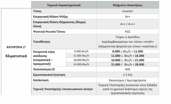 Explainer: Απόσυρση ηλεκτρικών συσκευών από σήμερα - Τα ποσά, οι συσκευές και οι δικαιούχοι