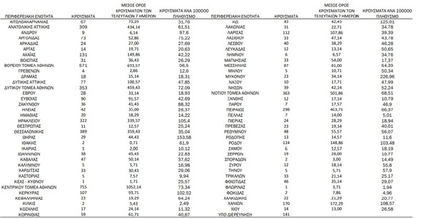 Κορωνοϊός - Ο «χάρτης» των κρουσμάτων: στην Αττική, στη Θεσσαλονίκη